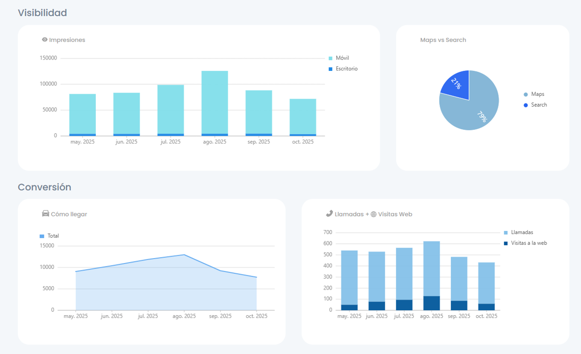 Visualizar métricas SEO de las fichas